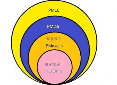 PM2.5、PM10及PM1.0的定義、來源、危害與防治措施